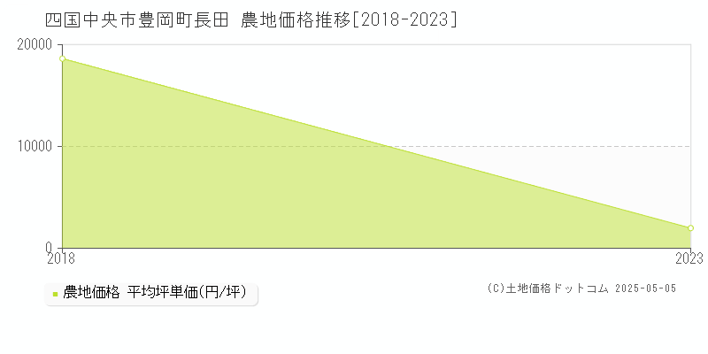 豊岡町長田(四国中央市)の農地価格推移グラフ(坪単価)[2018-2023年]
