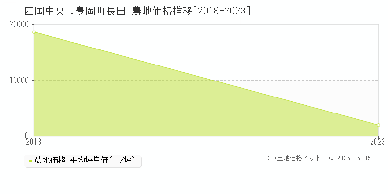 四国中央市豊岡町長田の農地価格推移グラフ 