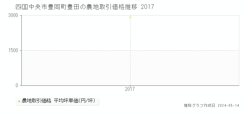 四国中央市豊岡町豊田の農地価格推移グラフ 