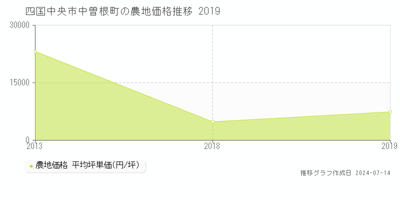 四国中央市中曽根町の農地取引価格推移グラフ 