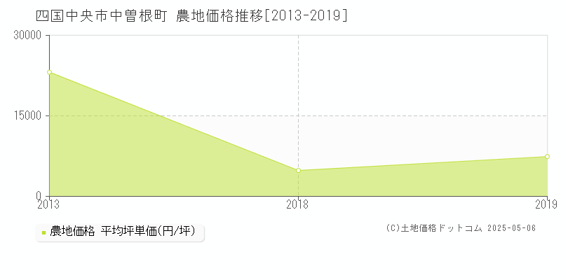 中曽根町(四国中央市)の農地価格推移グラフ(坪単価)[2013-2019年]
