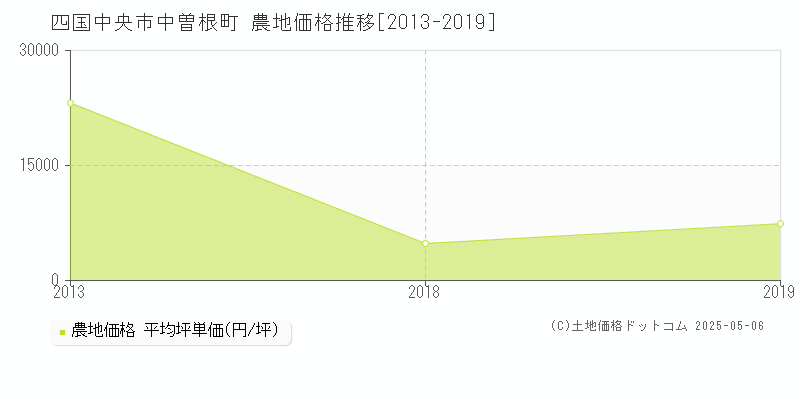 四国中央市中曽根町の農地取引価格推移グラフ 