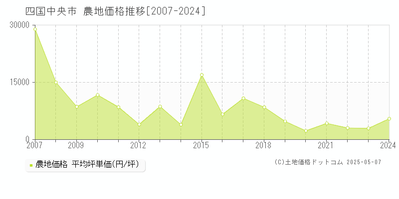 四国中央市(愛媛県)の農地価格推移グラフ(坪単価)[2007-2024年]