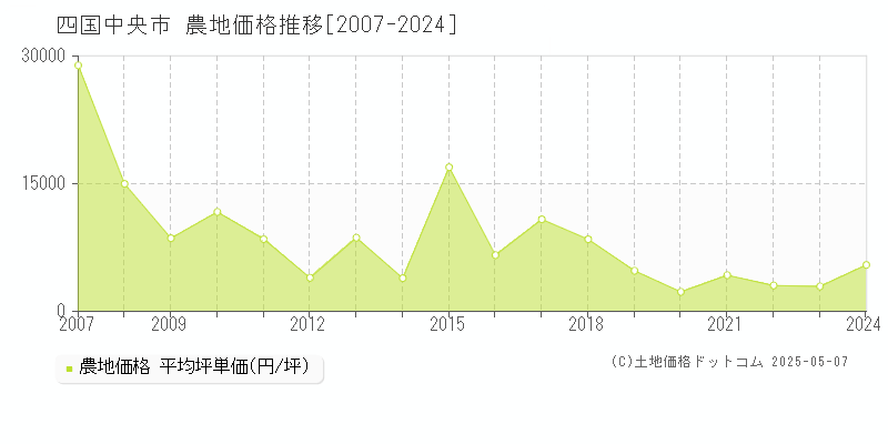 四国中央市の農地価格推移グラフ 