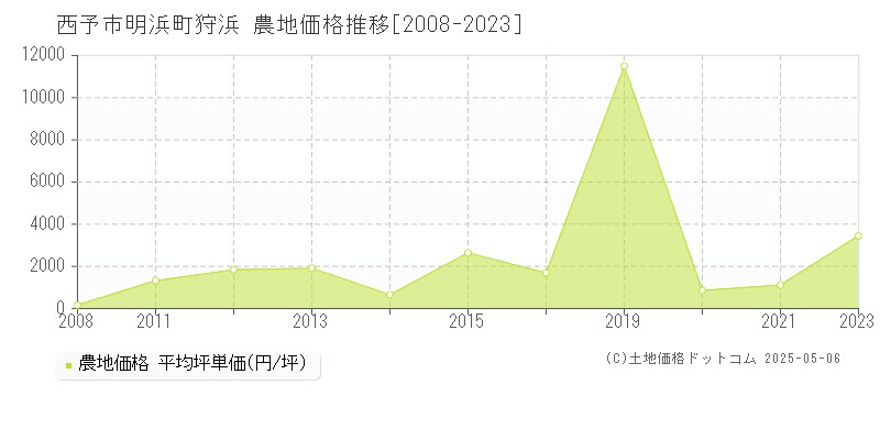 明浜町狩浜(西予市)の農地価格推移グラフ(坪単価)[2008-2023年]