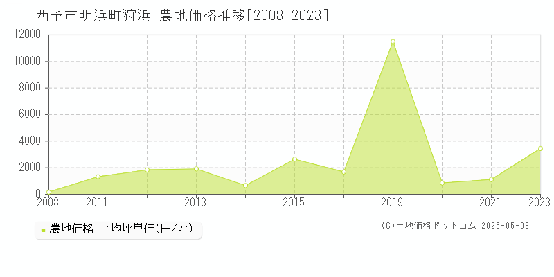 西予市明浜町狩浜の農地価格推移グラフ 