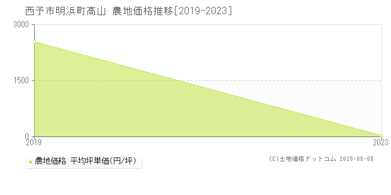 明浜町高山(西予市)の農地価格推移グラフ(坪単価)[2019-2023年]