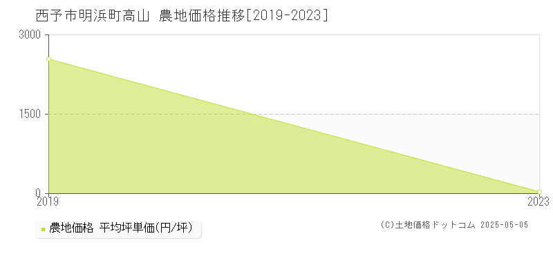 西予市明浜町高山の農地価格推移グラフ 