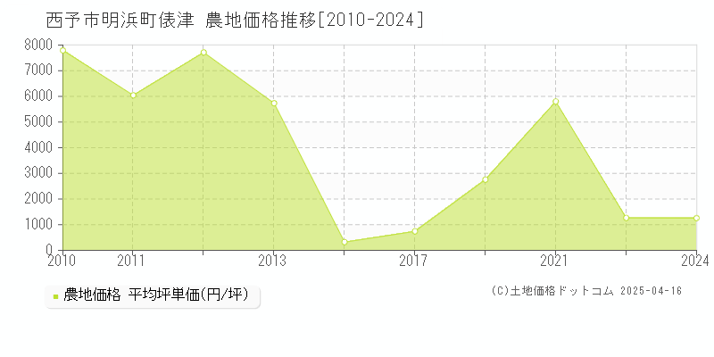 西予市明浜町俵津の農地価格推移グラフ 