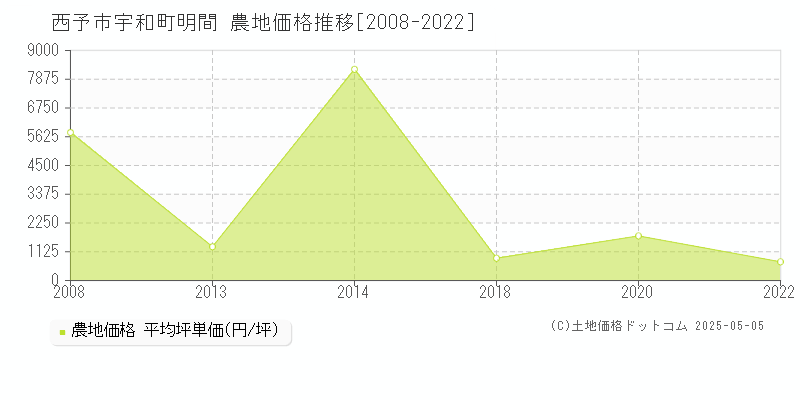 宇和町明間(西予市)の農地価格推移グラフ(坪単価)[2008-2022年]