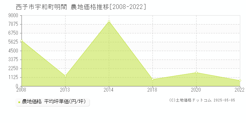 西予市宇和町明間の農地価格推移グラフ 