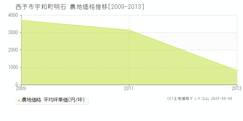 西予市宇和町明石の農地価格推移グラフ 