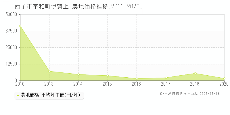 宇和町伊賀上(西予市)の農地価格推移グラフ(坪単価)[2010-2020年]
