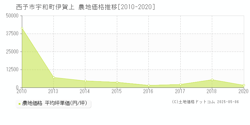 西予市宇和町伊賀上の農地価格推移グラフ 