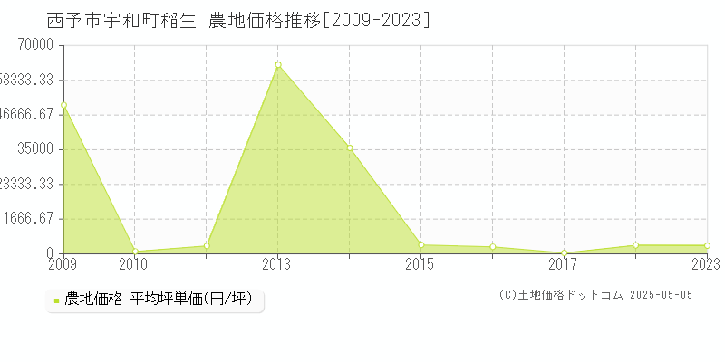 西予市宇和町稲生の農地価格推移グラフ 