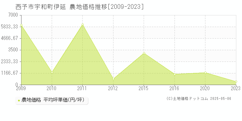 宇和町伊延(西予市)の農地価格推移グラフ(坪単価)[2009-2023年]