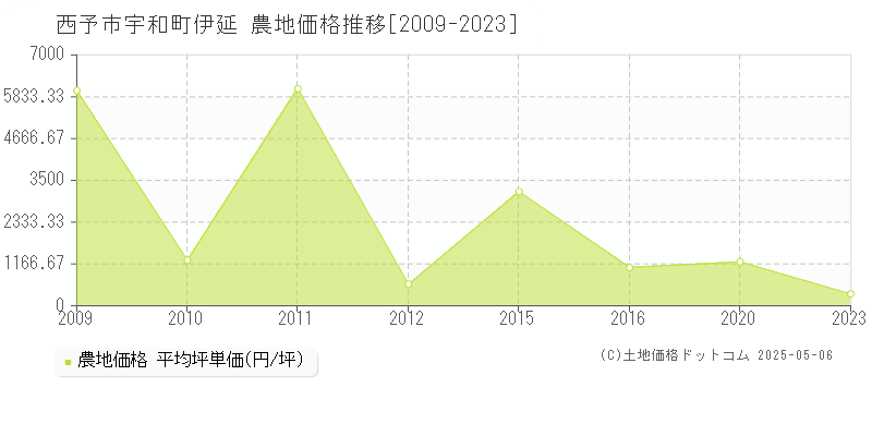 西予市宇和町伊延の農地価格推移グラフ 