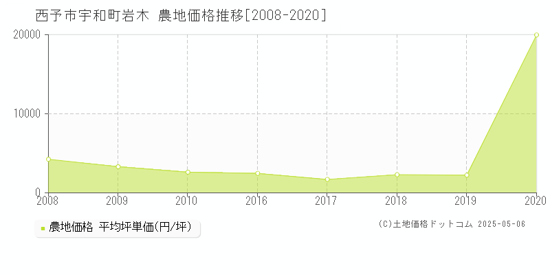 宇和町岩木(西予市)の農地価格推移グラフ(坪単価)[2008-2020年]