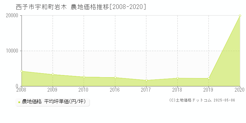 西予市宇和町岩木の農地価格推移グラフ 