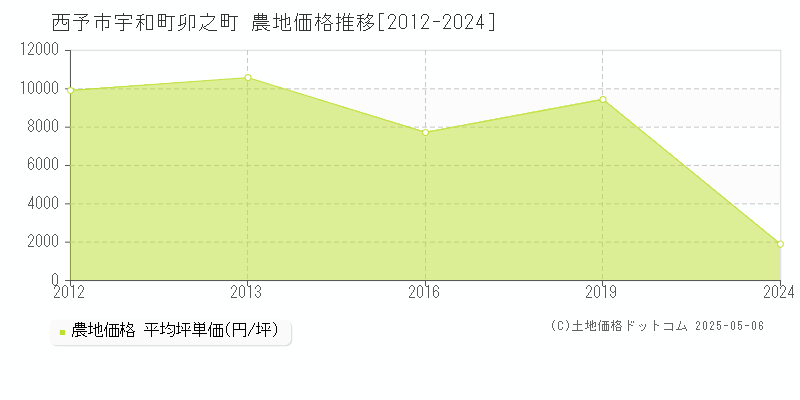 宇和町卯之町(西予市)の農地価格推移グラフ(坪単価)[2012-2024年]