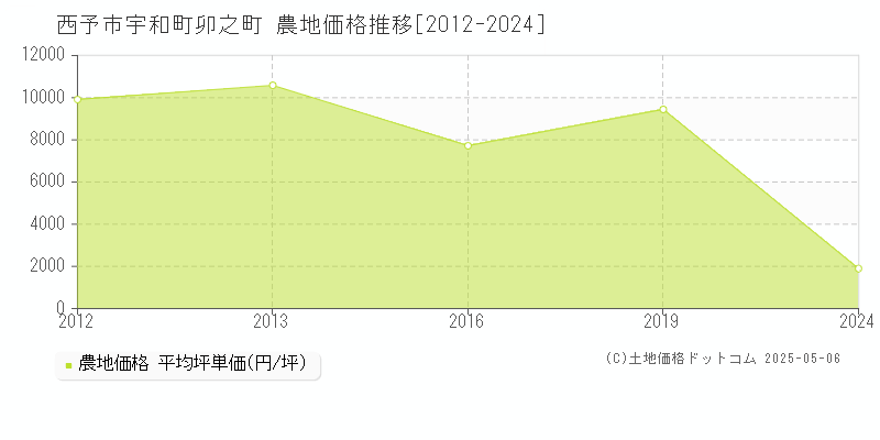 西予市宇和町卯之町の農地価格推移グラフ 