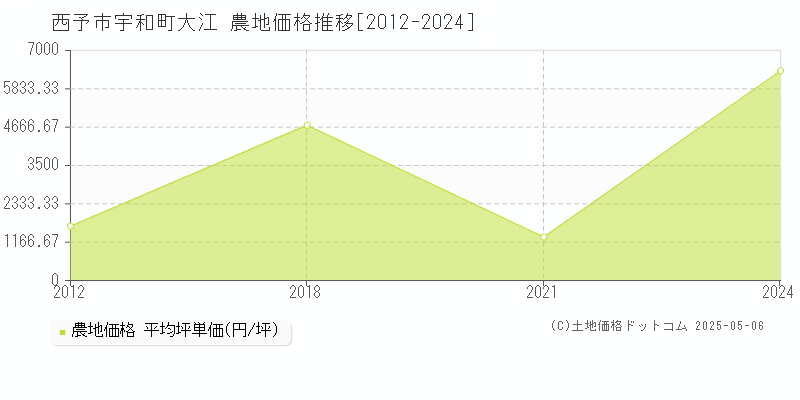 宇和町大江(西予市)の農地価格推移グラフ(坪単価)[2012-2024年]