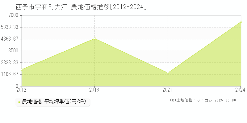 西予市宇和町大江の農地価格推移グラフ 