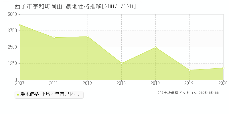 宇和町岡山(西予市)の農地価格推移グラフ(坪単価)[2007-2020年]