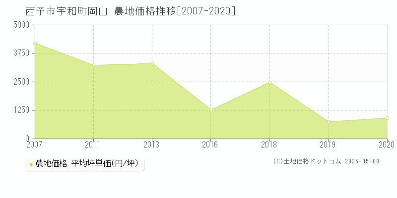 西予市宇和町岡山の農地価格推移グラフ 