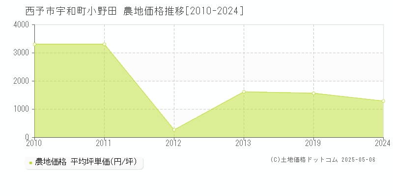 宇和町小野田(西予市)の農地価格推移グラフ(坪単価)[2010-2024年]