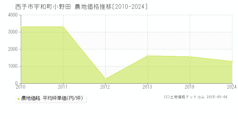 西予市宇和町小野田の農地価格推移グラフ 