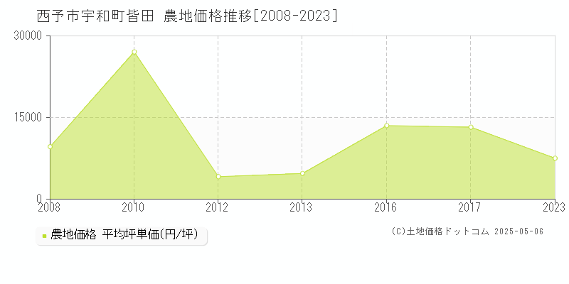 宇和町皆田(西予市)の農地価格推移グラフ(坪単価)[2008-2023年]