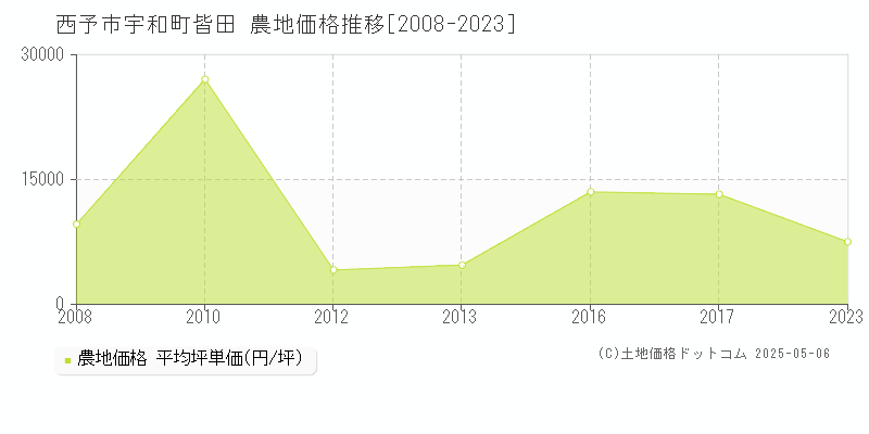 西予市宇和町皆田の農地価格推移グラフ 