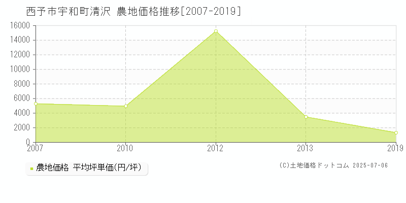 宇和町清沢(西予市)の農地価格推移グラフ(坪単価)[2007-2019年]