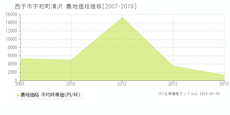 西予市宇和町清沢の農地価格推移グラフ 