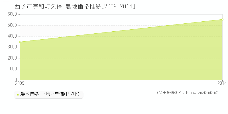 宇和町久保(西予市)の農地価格推移グラフ(坪単価)[2009-2014年]