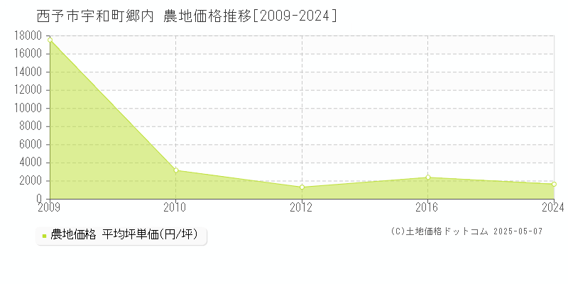 宇和町郷内(西予市)の農地価格推移グラフ(坪単価)[2009-2024年]