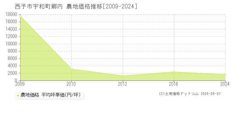 西予市宇和町郷内の農地価格推移グラフ 