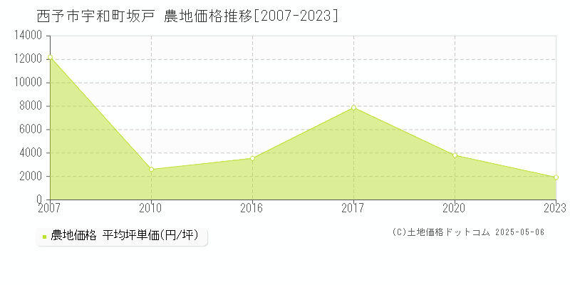 宇和町坂戸(西予市)の農地価格推移グラフ(坪単価)[2007-2023年]