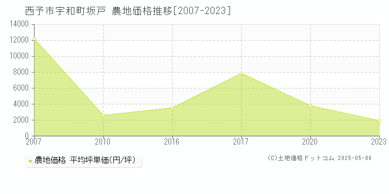 西予市宇和町坂戸の農地価格推移グラフ 