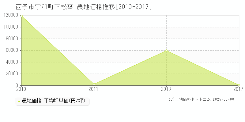 宇和町下松葉(西予市)の農地価格推移グラフ(坪単価)[2010-2017年]