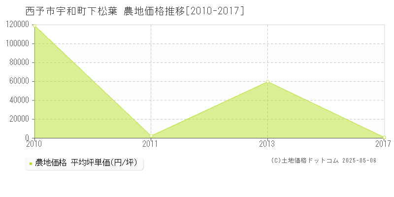 西予市宇和町下松葉の農地価格推移グラフ 