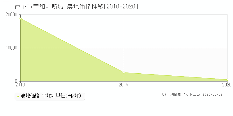 宇和町新城(西予市)の農地価格推移グラフ(坪単価)[2010-2020年]