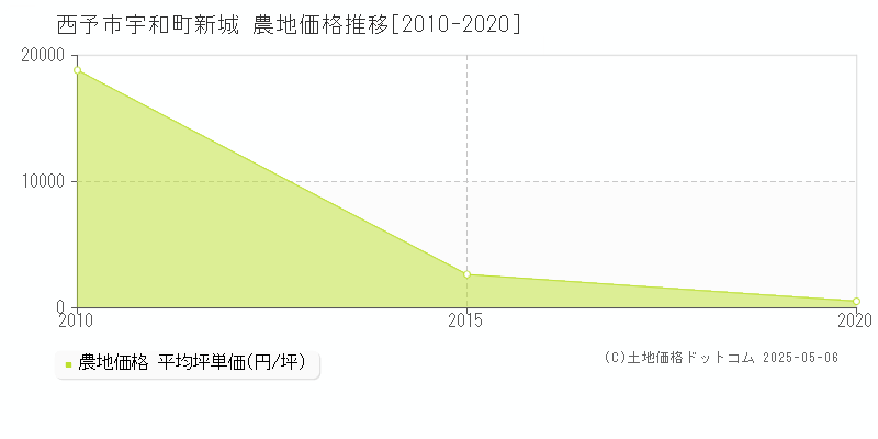 西予市宇和町新城の農地価格推移グラフ 