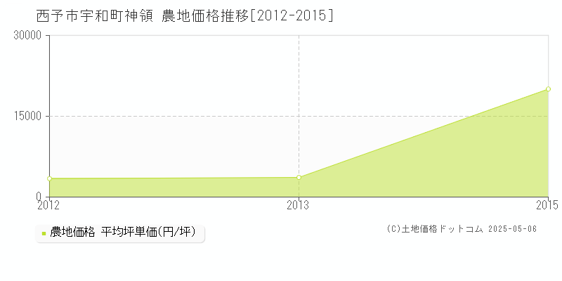 宇和町神領(西予市)の農地価格推移グラフ(坪単価)[2012-2015年]