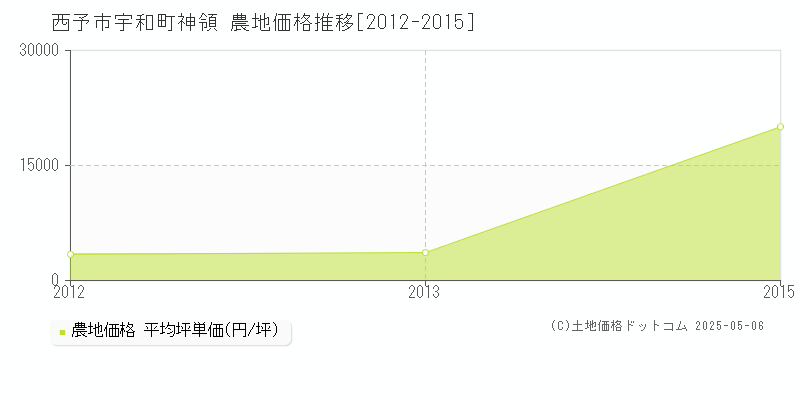 西予市宇和町神領の農地価格推移グラフ 