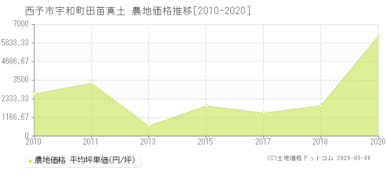 宇和町田苗真土(西予市)の農地価格推移グラフ(坪単価)[2010-2020年]