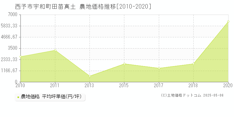 西予市宇和町田苗真土の農地価格推移グラフ 