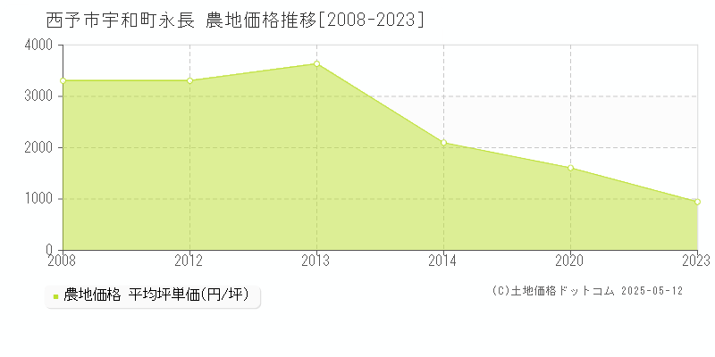 西予市宇和町永長の農地価格推移グラフ 