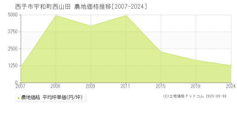 宇和町西山田(西予市)の農地価格推移グラフ(坪単価)[2007-2024年]